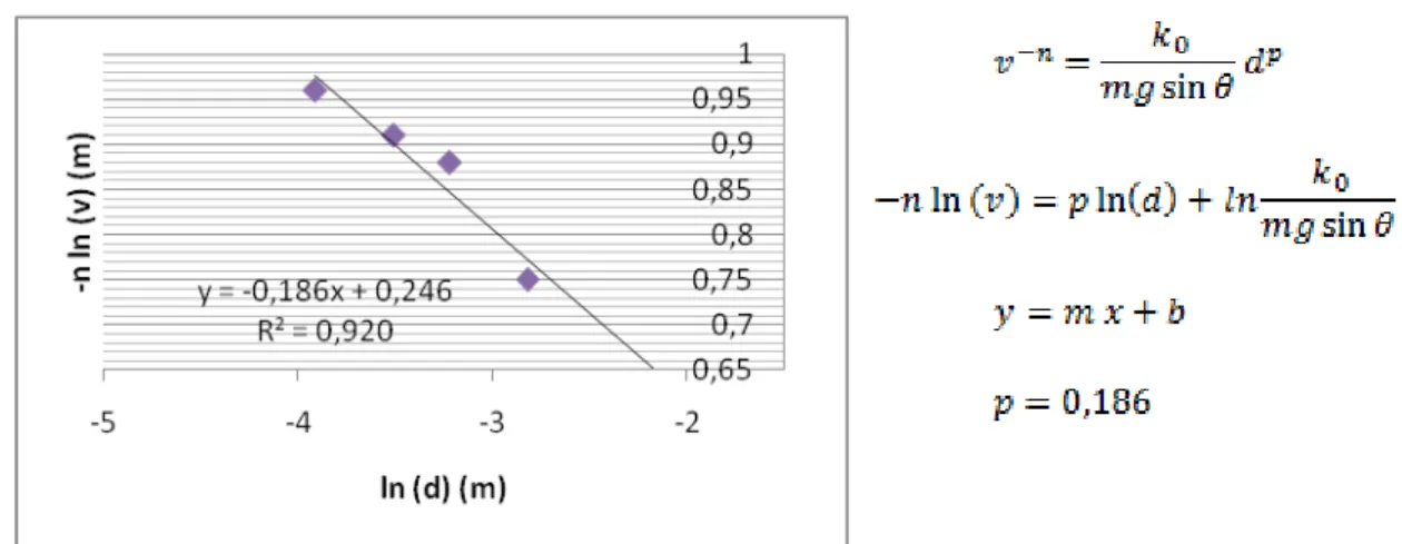 Grafik 4.2. grafik –n ln(v) terhadap ln(d) untuk menentukan harga p.