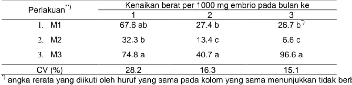 Tabel 1. Kenaikan berat per 1000 mg kalus embrionik pada umur 1, 2 dan 3 bulan setelah kultur 