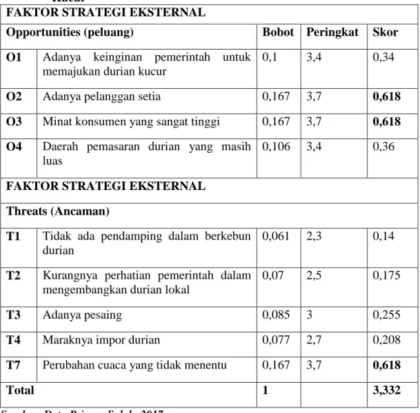 Tabel  2.  Matriks  EFE  (Eksternal  Faktor  Evaluation)  Pemasaran  Durian      Kucur 