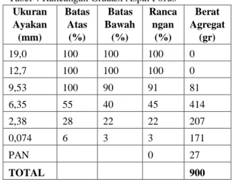 Tabel 5 Rancangan Percobaan Benda Uji  Kadar Aspal  4%  5%  6%  Suhu  Waterbath  (ºC)  60  3 benda uji  3 benda uji  3 benda uji 