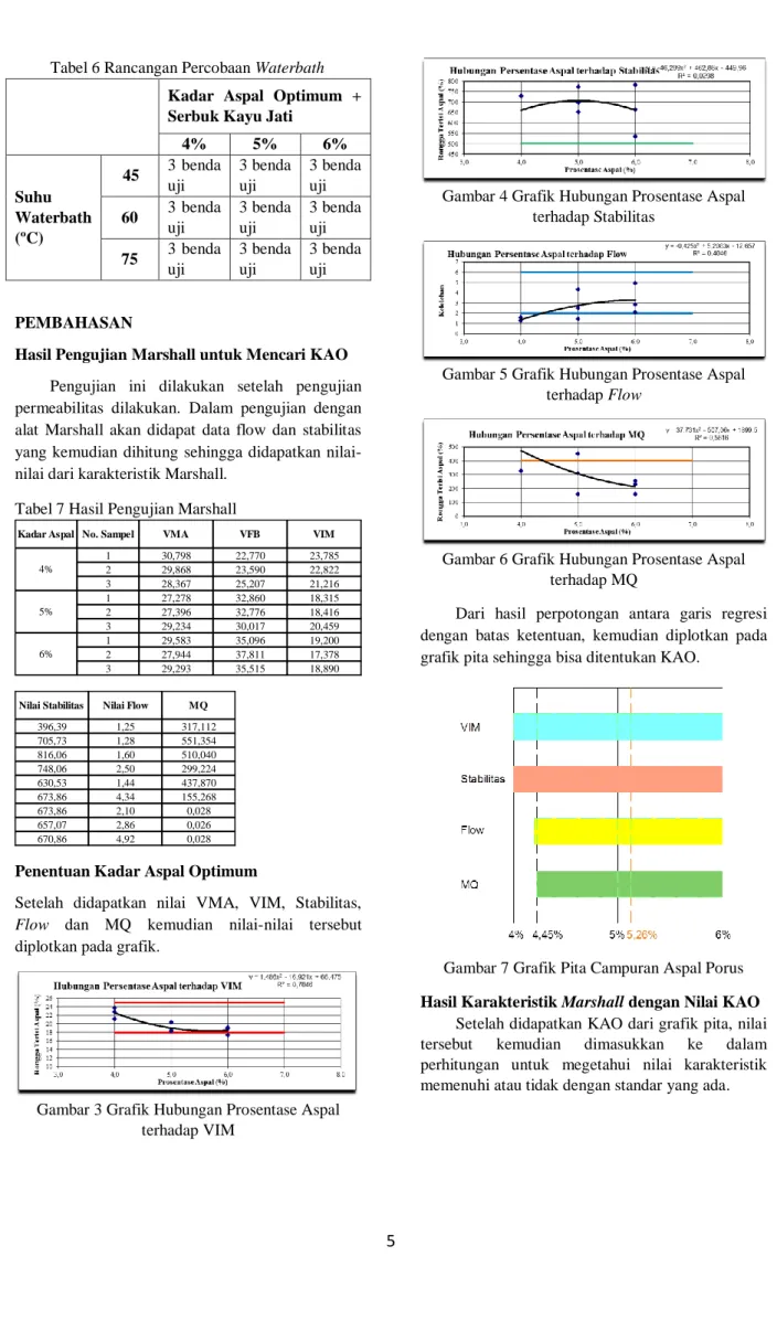 Tabel 7 Hasil Pengujian Marshall 