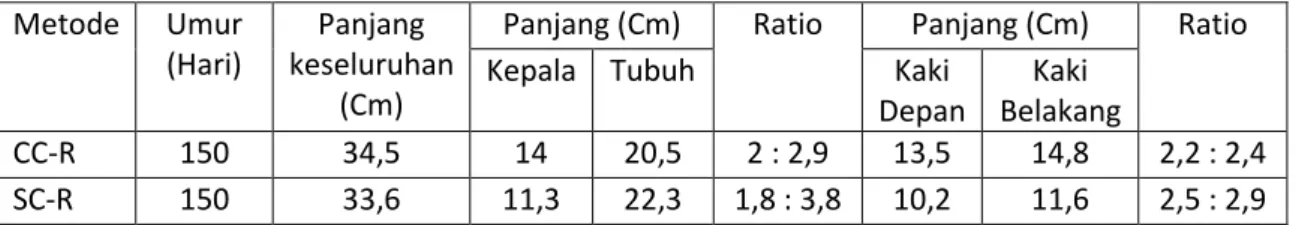 Tabel Hasil pengukuran 