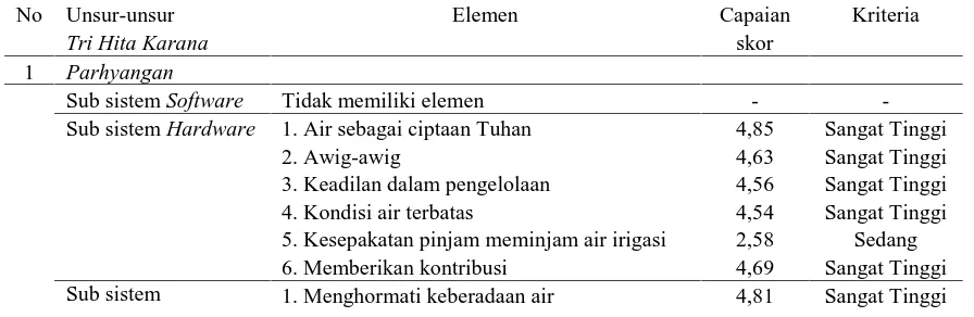 Tabel 5.4 Tri Hita Karana