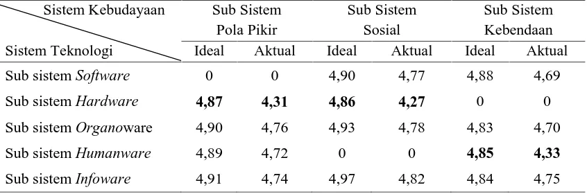 Tabel 5.5Matriks Hubungan antara Sub Sistem dari Sistem Teknologi dan