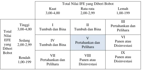 Tabel 5. Matriks Internal-Eksternal (IE) Strategi Pengembangan Minyak Atsiri  Kenanga di Kabupaten Boyolali 