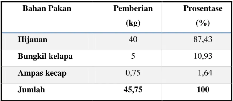 Tabel 1. Prosentase (%) Pemberian Bahan Pakan Ternak 