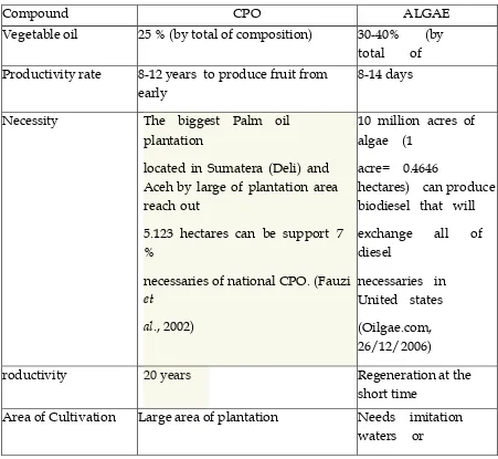 Table 1: Comparison of Biodiesel Production from CPO and Algae 