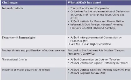 Table 1. ASEAN’s Challenges and Its Responses 