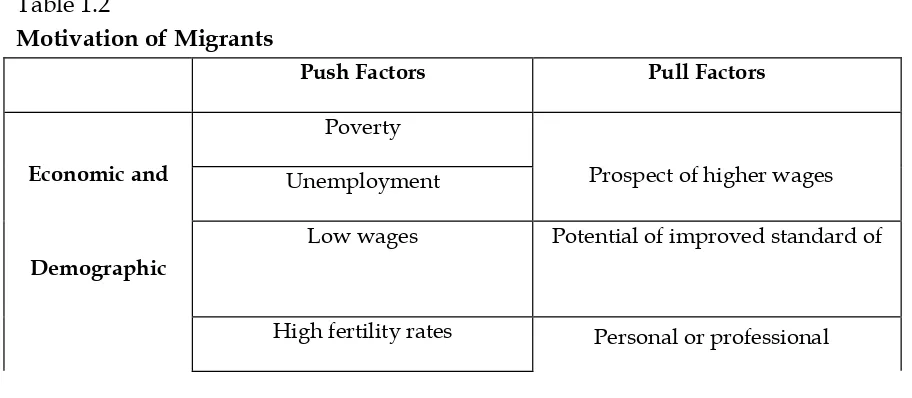 Table 1.2 Motivation of Migrants 