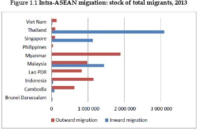 Figure 1.1 Intra-ASEAN migration: stock of total migrants, 2013 
