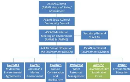 Figure 1: The ASEAN Cooperation on Environmentally Sustainable Cities and its position  within the ASEAN framework (Source: ASEAN ESC Website) 