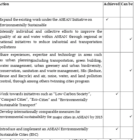 Figure 5: A table showing the achievement of ASEAN Cooperation on Environmentally  Sustainable Cities, according          to their respective target 