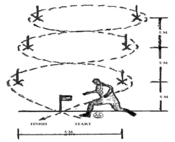 Gambar 3.1 : diagram lapangan tes menggiring bola  Sumber : Nurhasan, 2001:161 