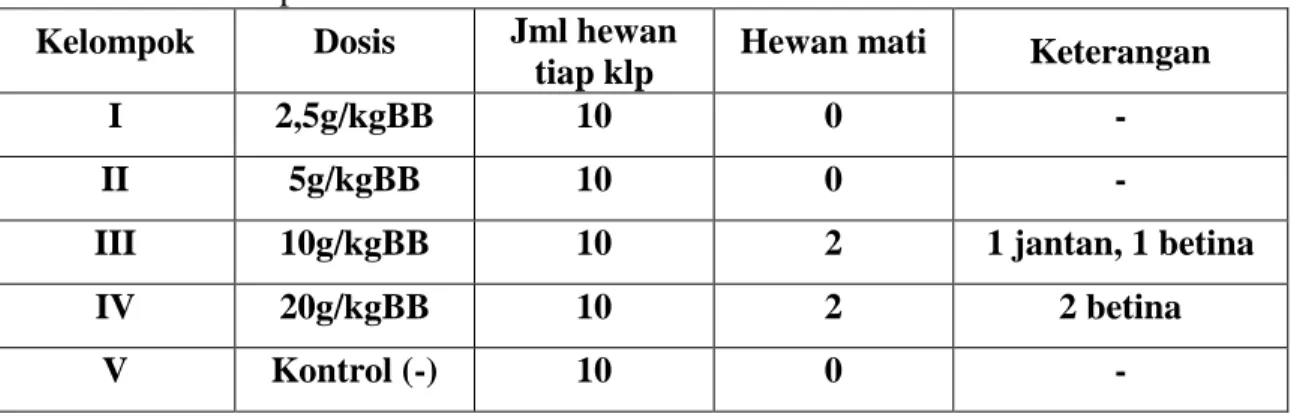 Tabel 2. Hasil pengamatan jumlah  mencit yang mati setelah 24 jam pemberian sediaan  heparmin ®