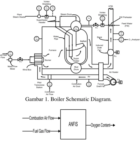 Gambar 1. Boiler Schematic Diagram. 