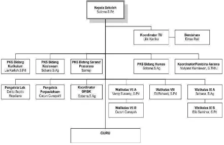 Gambar 3.1 Struktur Organisasi SMP Plus Babussalam Bandung 
