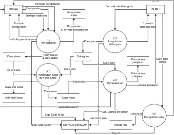 Gambar 4.8 Data Flow Diagram Level 2 Proses 1.0 