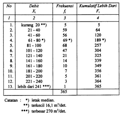 Tabel  2.  l4^A  Frekuensi  Kumulatip  Debit  S.Cisadane-Batubeulah Tahun  1974.