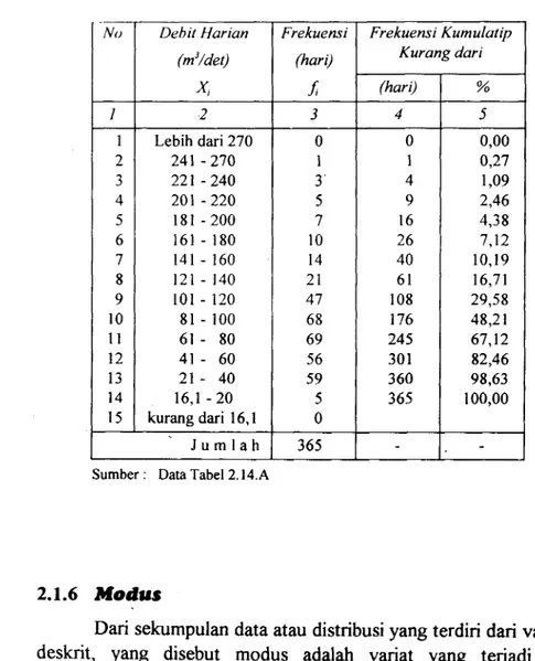 Gambar  2.2,  menunjukkan  letak dari  pada  rata-r  ata  (mean), median  dan  modus.  Letak  rata-rata,  median  dan modus  untuk distribusi  dengan  bentuk  kurva  frekuensi  yang  simetris,  maka  nilai