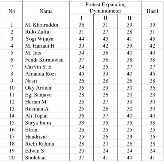 Tabel 1: Data mentah hasil tes Kekuatan Otot Lengan dan Bahu 