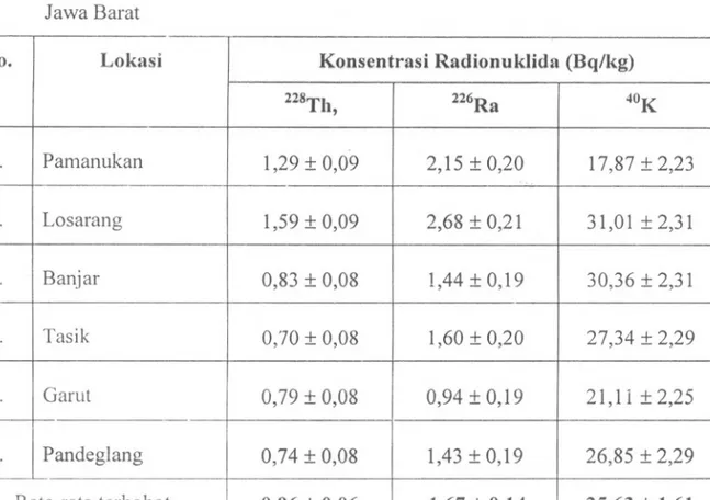 Tabel 1. Konsentrasi 2281'h, 226Ra dan 40K dalam beras pada beberapa daerah di Jawa Barat