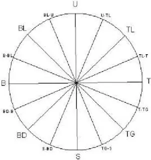 Gambar 4  Grid arah mata angin 