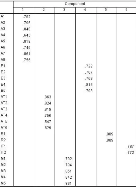 Tabel 5. Rotated Component Matrix 