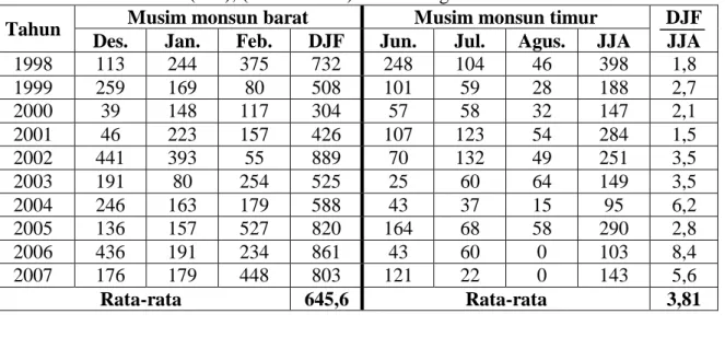 Tabel  2.    Distribusi  frekuensi  hujan  lebat  dan  sangat  lebat  (&gt;  10  mm/jam)  musiman  belahan bumi selatan di Kampus ITB, Bandung