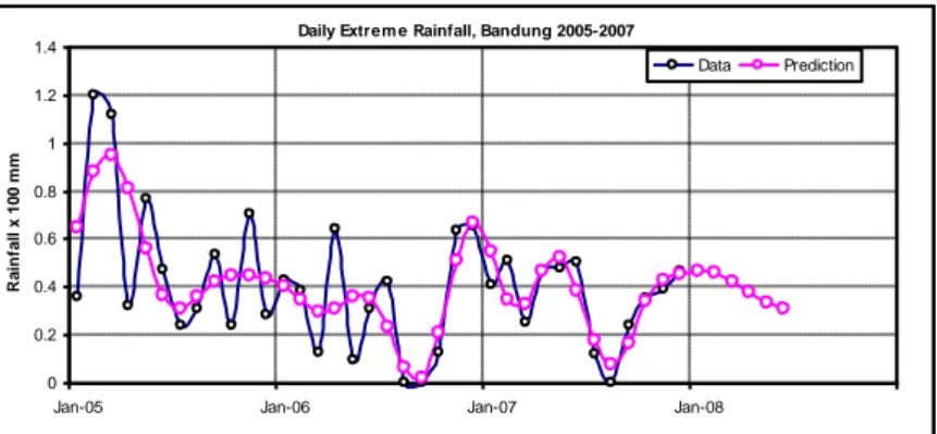 Gambar 3. Prediksi jumlah curah hujan ekstrim harian dengan metode ANFIS. 