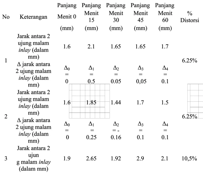 Tabel 1: Jarak 2 ujung malam setiap 15 menit (inlay wax inlay wax pada udara terbuka)  pada udara terbuka)