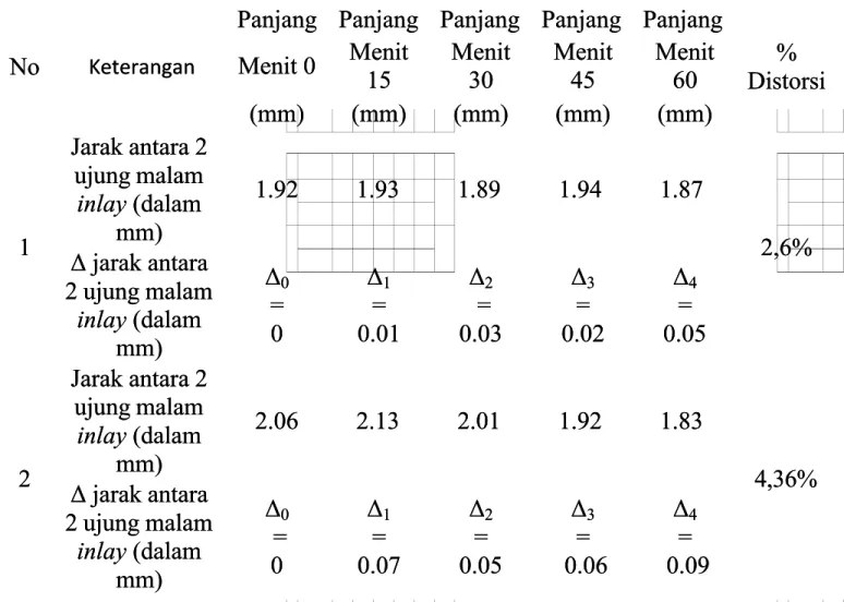 Tabel 2: Jarak 2 ujung malam setiap 15 menit (inlay wax inlay wax direndam di air)  direndam di air)