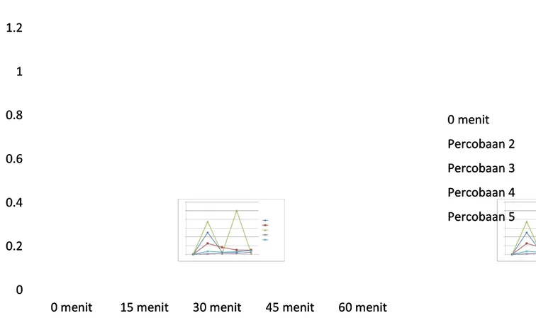 Grafik 1. Perubahan jarak antara kedua ujung malam inlay tiap 15 menitGrafik 1. Perubahan jarak antara kedua ujung malam inlay tiap 15 menit