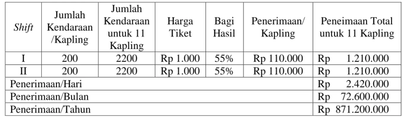 Tabel 5. 16 Penerimaan PEMDA Dengan Menaikkan Setoran 