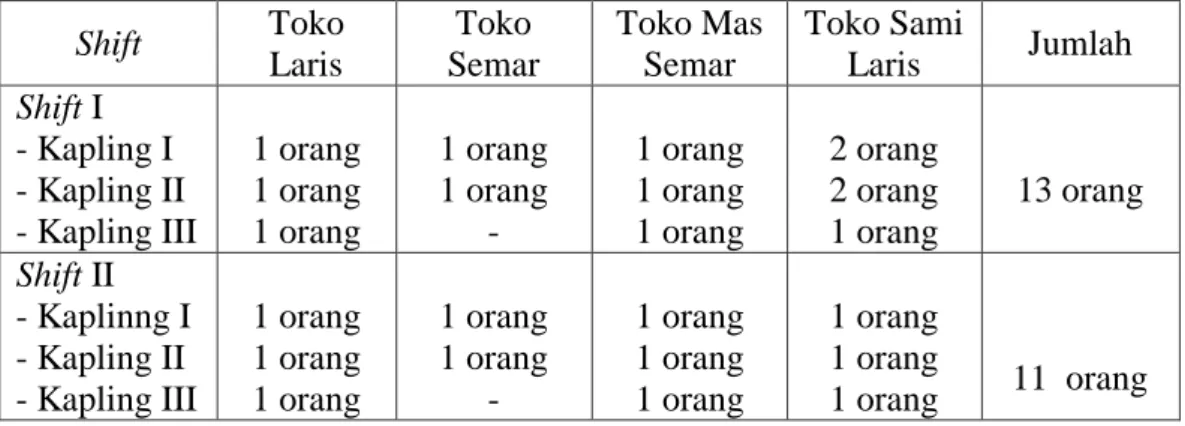 Tabel 5. 4 Jumlah Juru Parkir  Shift  Toko  Laris  Toko  Semar  Toko Mas Semar  Toko Sami Laris  Jumlah  Shift I  - Kapling I  - Kapling II  - Kapling III  1 orang 1 orang 1 orang  1 orang 1 orang -  1 orang 1 orang 1 orang  2 orang 2 orang 1 orang  13 ora