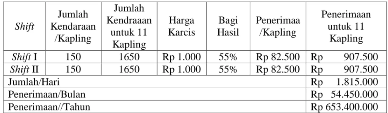 Tabel 5. 8 Retribusi Parkir yang diterima oleh PEMDA 