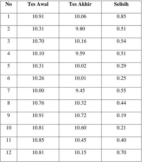 Tabel 2. Data Tes Awal dan Tes Akhir kecepatan blok 