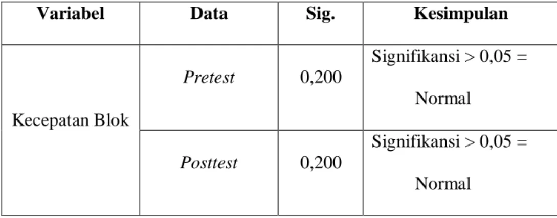 Tabel 6. Data Uji Normalitas Kecepatan Blok 