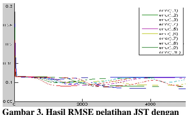 Gambar 3. Hasil RMSE pelatihan JST dengan  10 tipe jumlah neuron 
