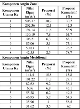 Gambar  8.  Distribusi  Nilai  Eigen  (Screeplot) Angin Meridional.