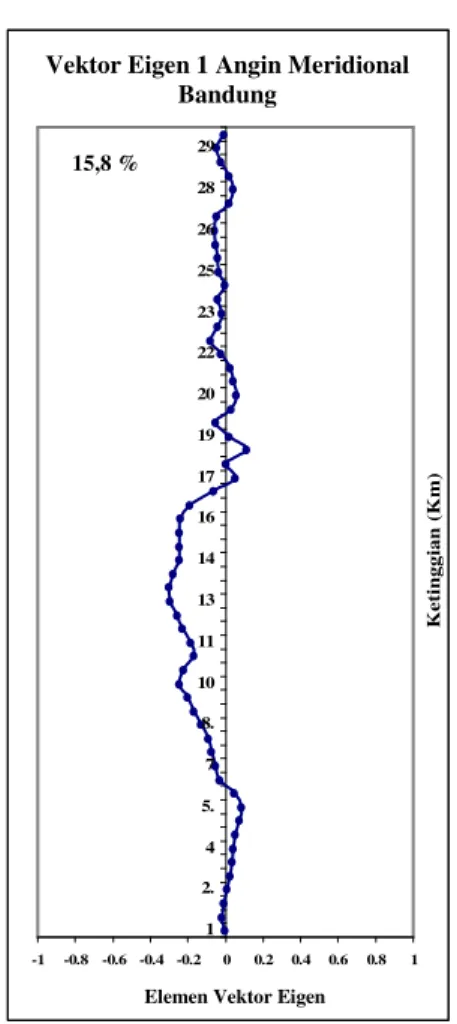 Gambar  10.  Vektor  Eigen  1  Angin  Meridonal  Bandung  (10  April  -  9  Mei  2004) 