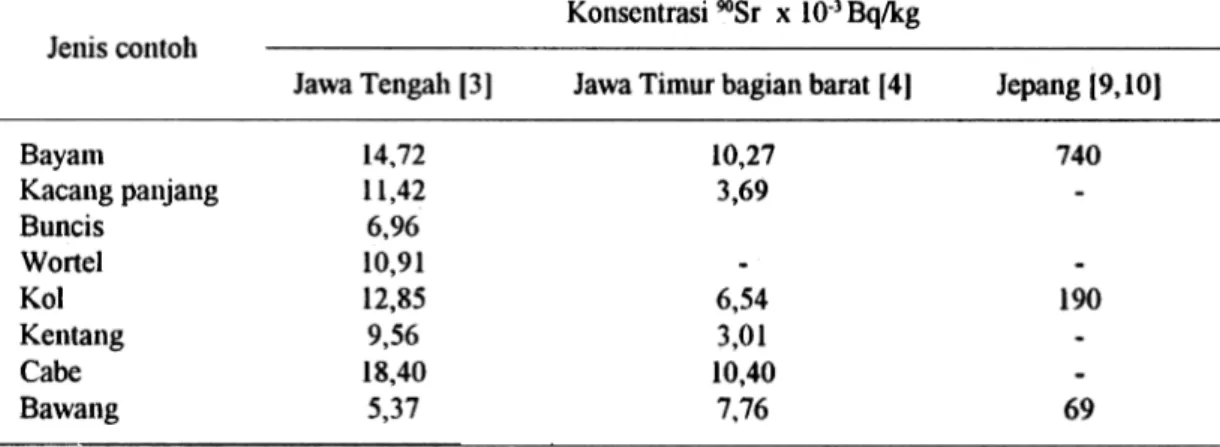 Tabel 2.  Konsentrasi  tertinggi  9OSr didalam beberapa tanaman pangan di P.Jawa daD Jepang (Juni -Desember  1992)