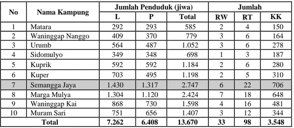 Tabel 1.2  Kampung di Distrik Semangga Kabupaten Merauke, 2013 