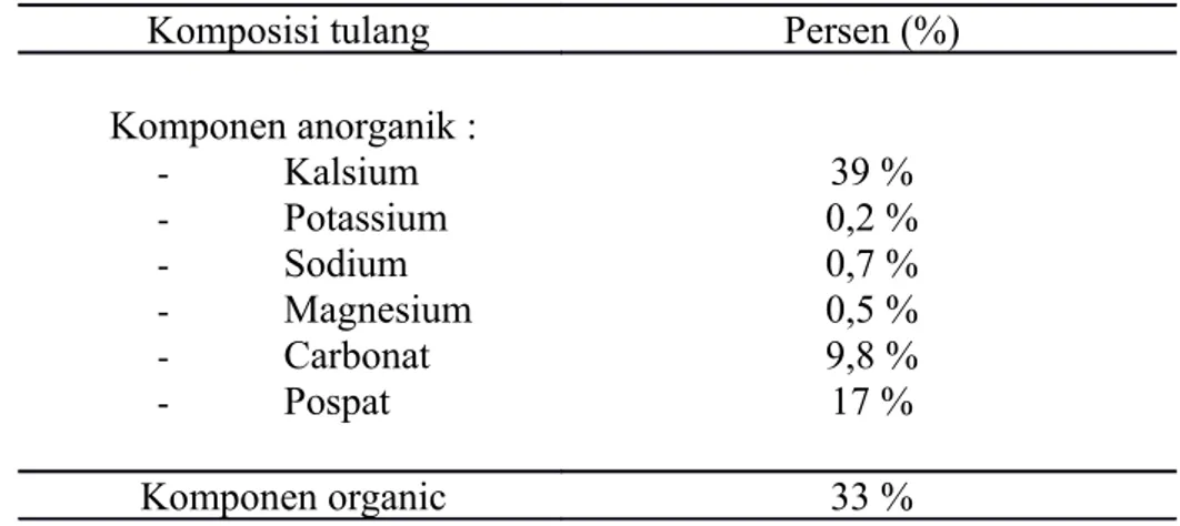 Tabel 1. Kandungan Mineral Dalam Tulang 