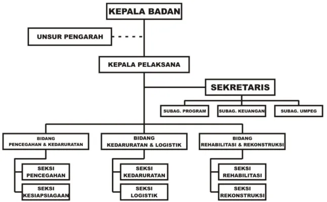 Gambar I. Struktur Organisasi Badan Penanggulangan Bencana Daerah  Provinsi Sulawesi Selatan