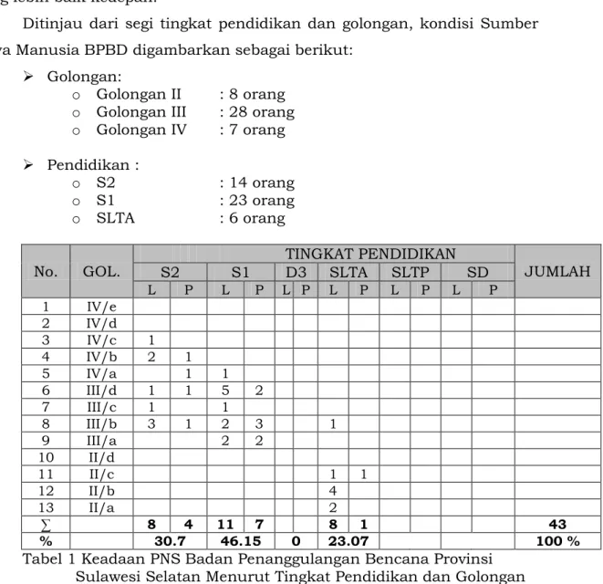 Tabel 1 Keadaan PNS Badan Penanggulangan Bencana Provinsi              Sulawesi Selatan Menurut Tingkat Pendidikan dan Golongan 