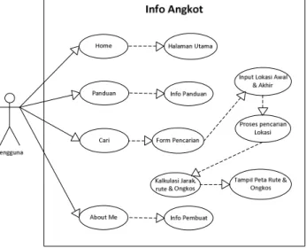 Gambar 1. Usecase Diagram Aplikasi Pengguna 