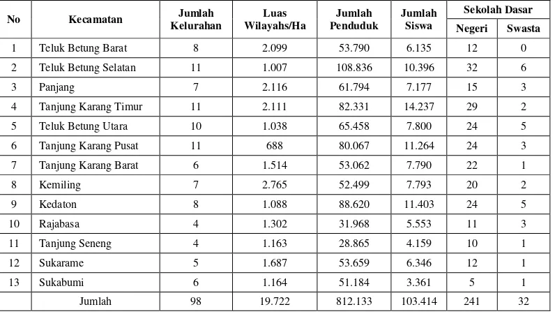 Tabel 1. Jumlah Sekolah Dasar di Kota Bandar Lampung Tahun 2010. 