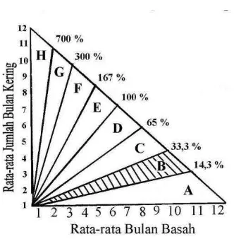 Gambar 4  : Diagram Nilai Q dan Tipe Curah Hujan Menurut Schmidt-Fergusson 