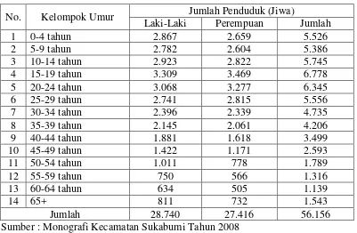 Tabel 6.Jumlah Penduduk Menurut Kelompok Umur dan Jenis Kelamin di Kecamatan Sukabumi Kota Bandar Lampung  Tahun 2008 