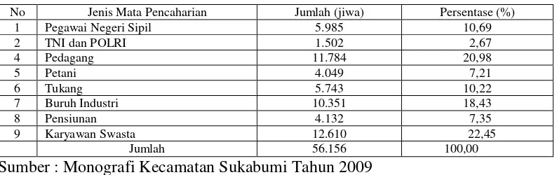 Tabel 7.   Jumlah Penduduk Menurut Mata Pencaharian Di Kecamatan Sukabumi Kota Bandar Lampung Tahun 2008 